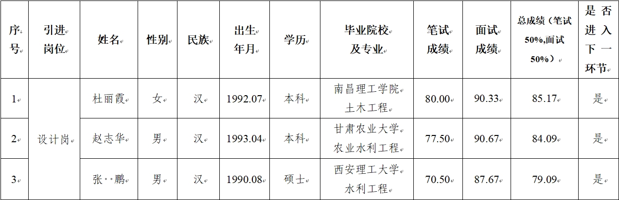 平?jīng)鍪谢A產(chǎn)業(yè)投資集團有限公司 2024年公開招聘特殊人才筆試、面試成績公示(圖1)