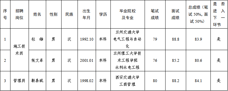 甘肅水建工程開發(fā)有限公司2025年公開招聘特殊崗位工作人員筆試、面試成績公示(圖1)