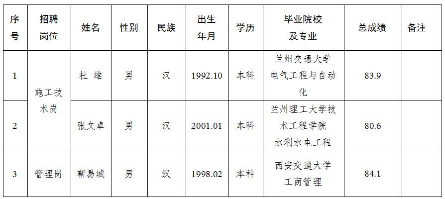  甘肅水建工程開發(fā)有限公司關于對2025年特殊崗位工作人員招聘擬錄用人員公示的公告(圖1)