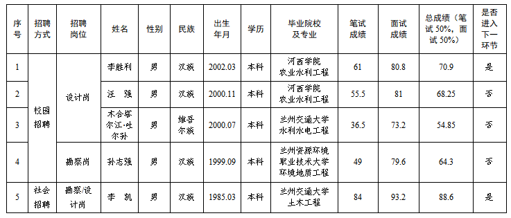 平?jīng)鍪袥軚|水利水電勘測設計有限責任公司2025年春季專業(yè)技術人員招聘筆試、面試成績公示(圖1)
