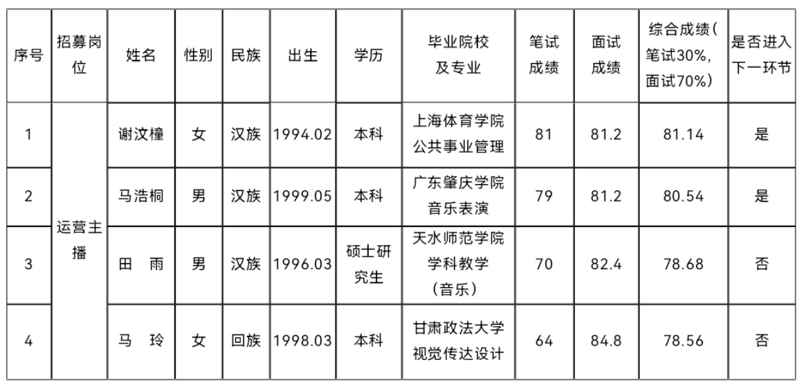 平?jīng)鍪刑厣珒?yōu)勢農(nóng)產(chǎn)品統(tǒng)購統(tǒng)銷及線上線下 一體化運營項目營運人才公開招募 筆試、面試成績公示(圖1)